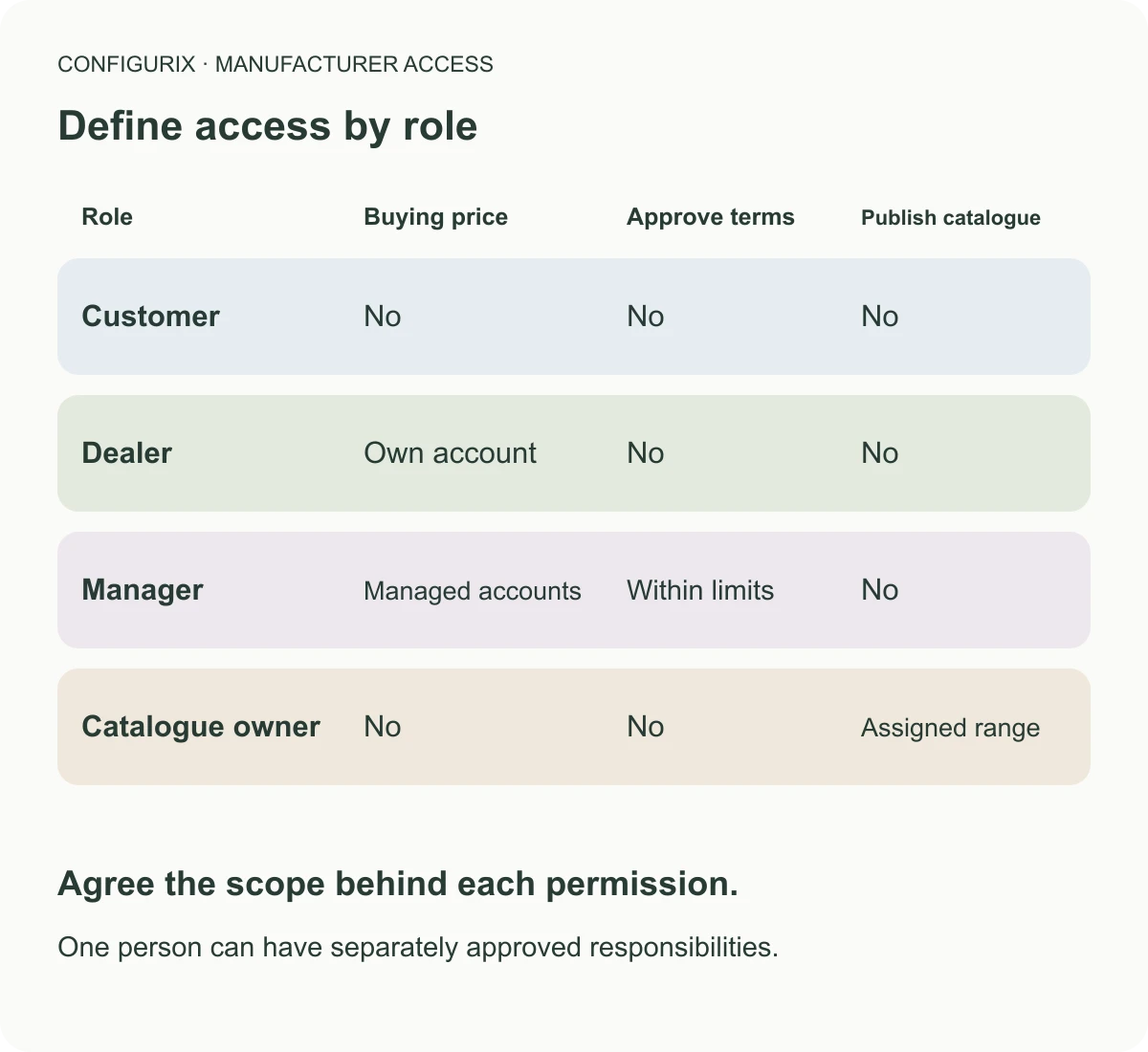 Workflow diagram used to explain A custom dealer portal built around product configuration.