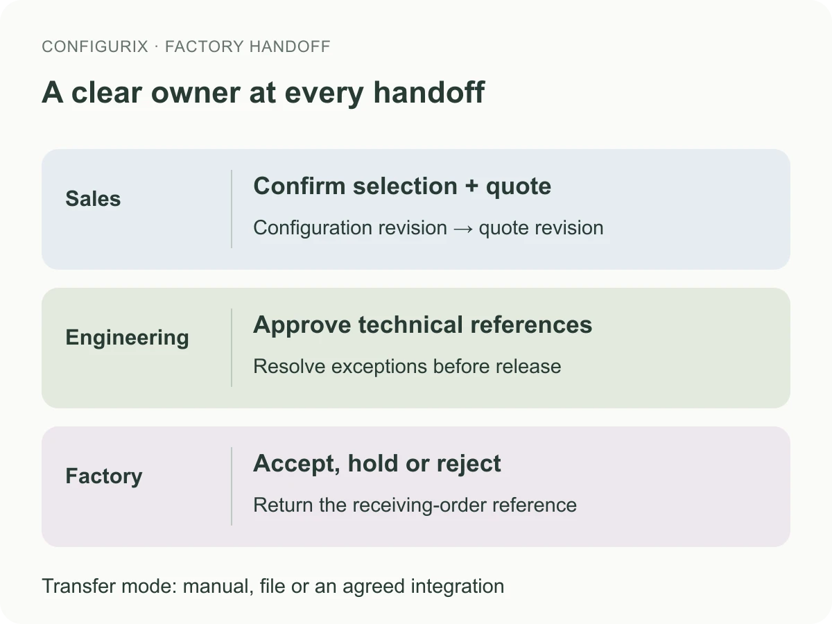 Workflow diagram used to explain Connecting a custom configurator to ERP, CRM and PIM.
