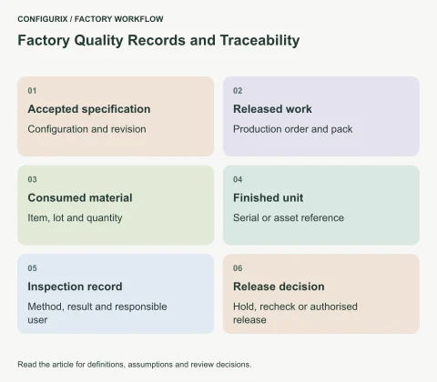 A traceability chain connecting the accepted configuration, production order, consumed material lot, finished-unit serial and inspection result.